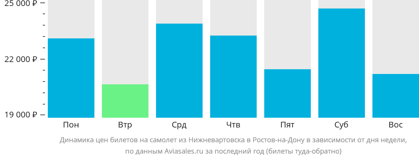 Динамика цен билетов на самолёт из Нижневартовска в Ростов-на-Дону в зависимости от дня недели