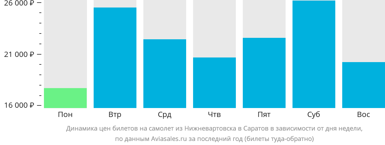 Динамика цен билетов на самолёт из Нижневартовска в Саратов в зависимости от дня недели