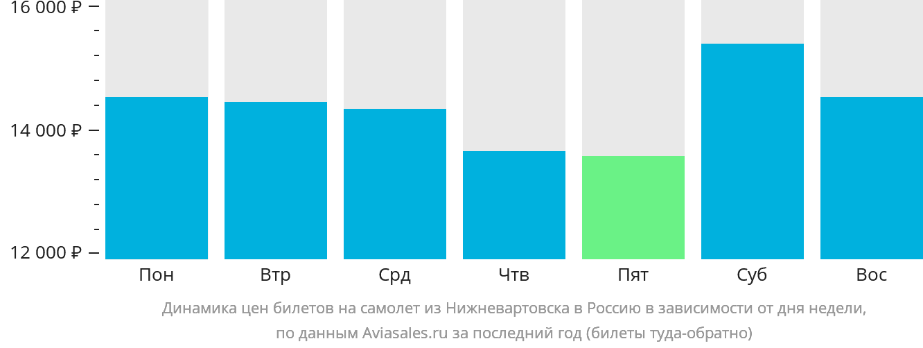 Динамика цен билетов на самолёт из Нижневартовска в Россию в зависимости от дня недели