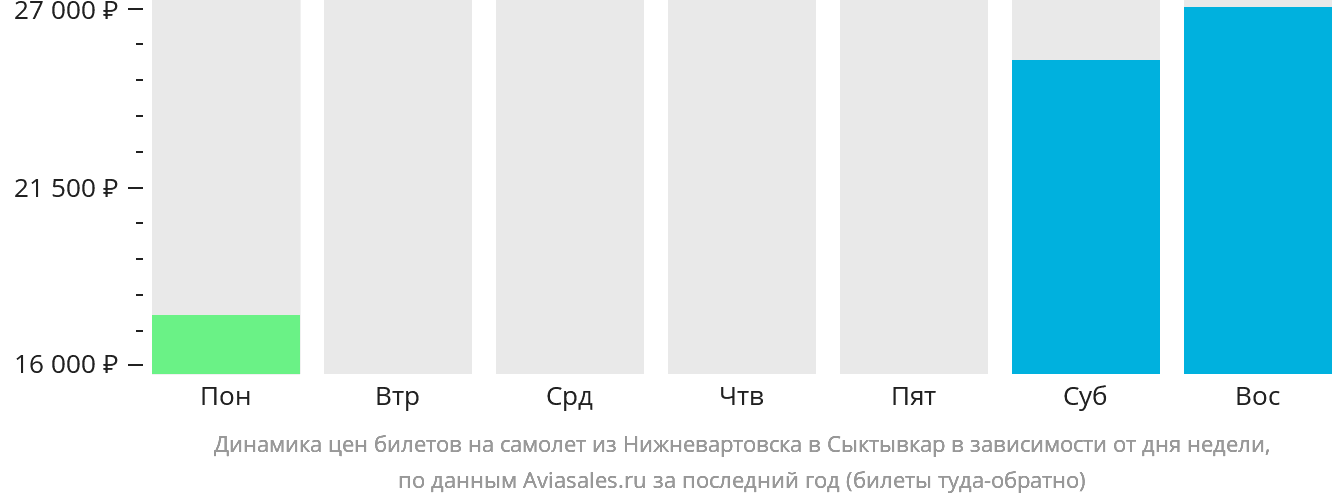 Динамика цен билетов на самолёт из Нижневартовска в Сыктывкар в зависимости от дня недели