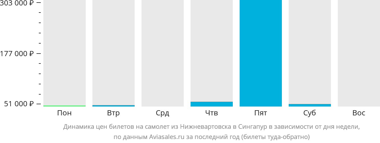 Динамика цен билетов на самолёт из Нижневартовска в Сингапур в зависимости от дня недели