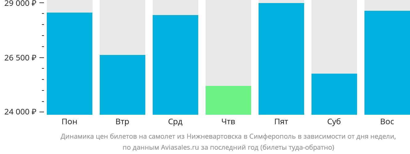 Динамика цен билетов на самолёт из Нижневартовска в Симферополь в зависимости от дня недели