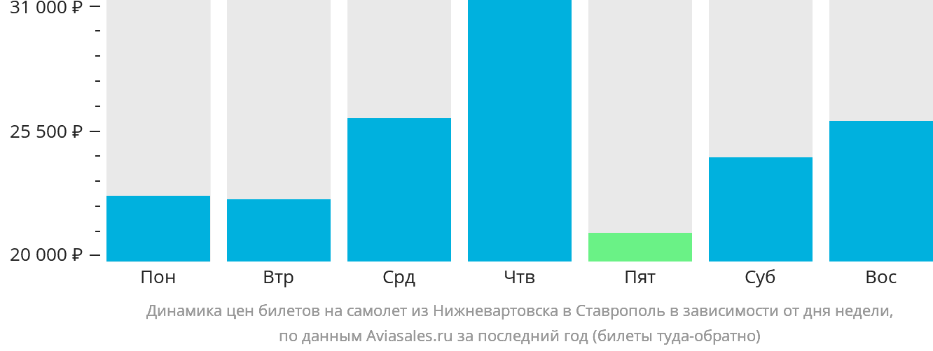 Динамика цен билетов на самолёт из Нижневартовска в Ставрополь в зависимости от дня недели