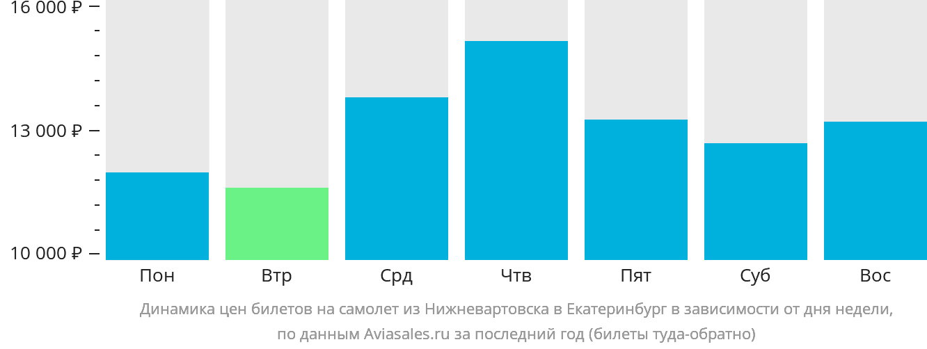Динамика цен билетов на самолёт из Нижневартовска в Екатеринбург в зависимости от дня недели