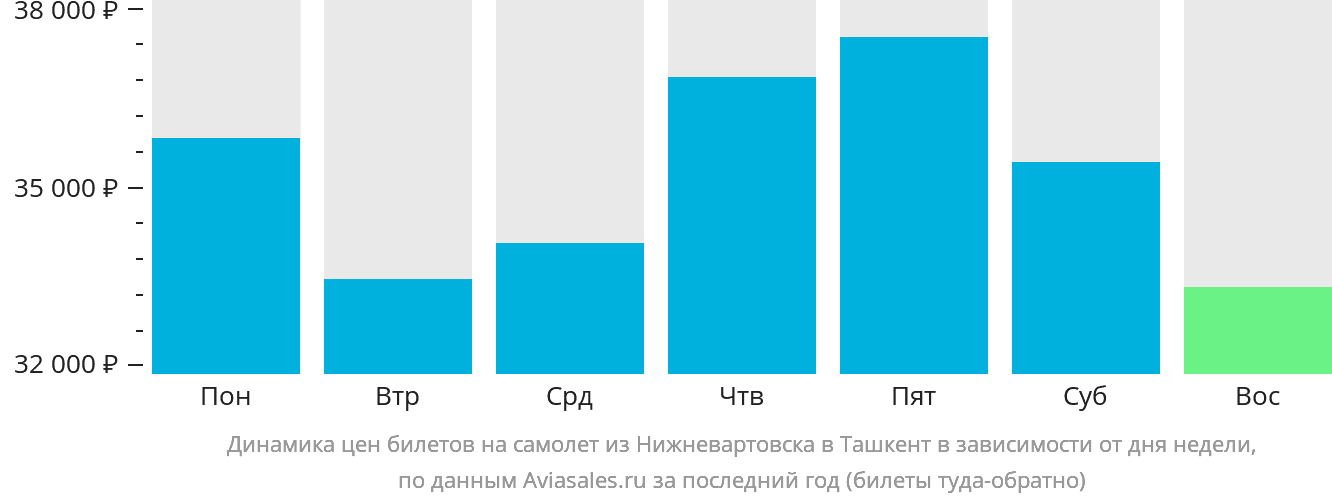 Динамика цен билетов на самолёт из Нижневартовска в Ташкент в зависимости от дня недели