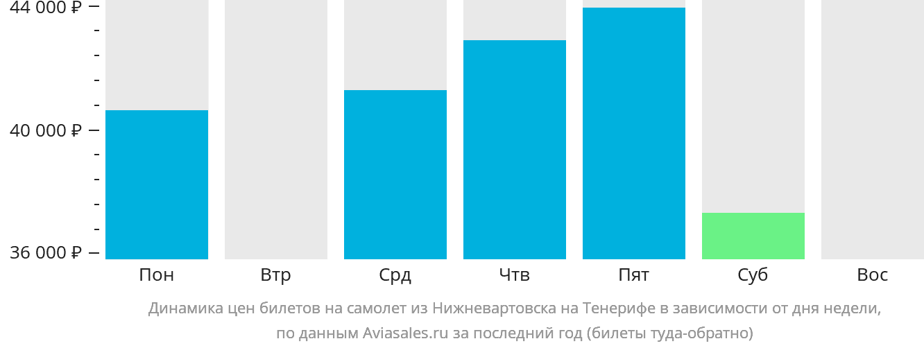 Динамика цен билетов на самолёт из Нижневартовска на Тенерифе в зависимости от дня недели