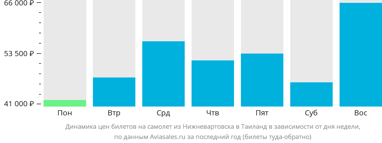 Динамика цен билетов на самолёт из Нижневартовска в Таиланд в зависимости от дня недели