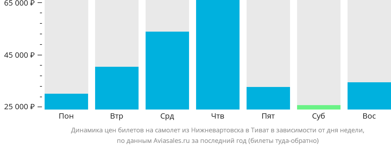 Динамика цен билетов на самолёт из Нижневартовска в Тиват в зависимости от дня недели