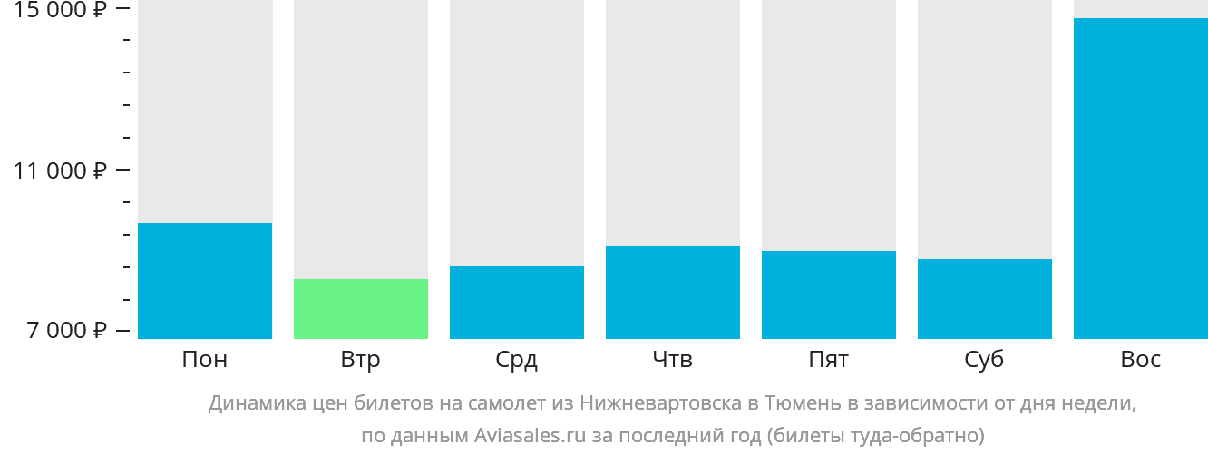 Динамика цен билетов на самолёт из Нижневартовска в Тюмень в зависимости от дня недели
