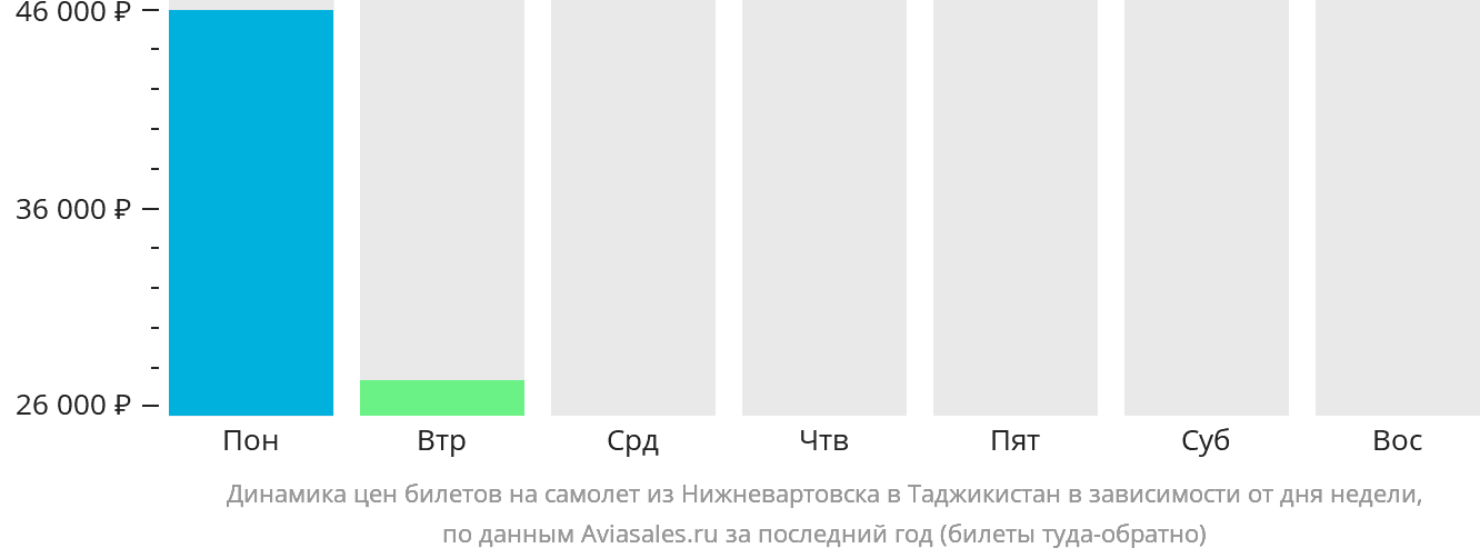 Динамика цен билетов на самолёт из Нижневартовска в Таджикистан в зависимости от дня недели