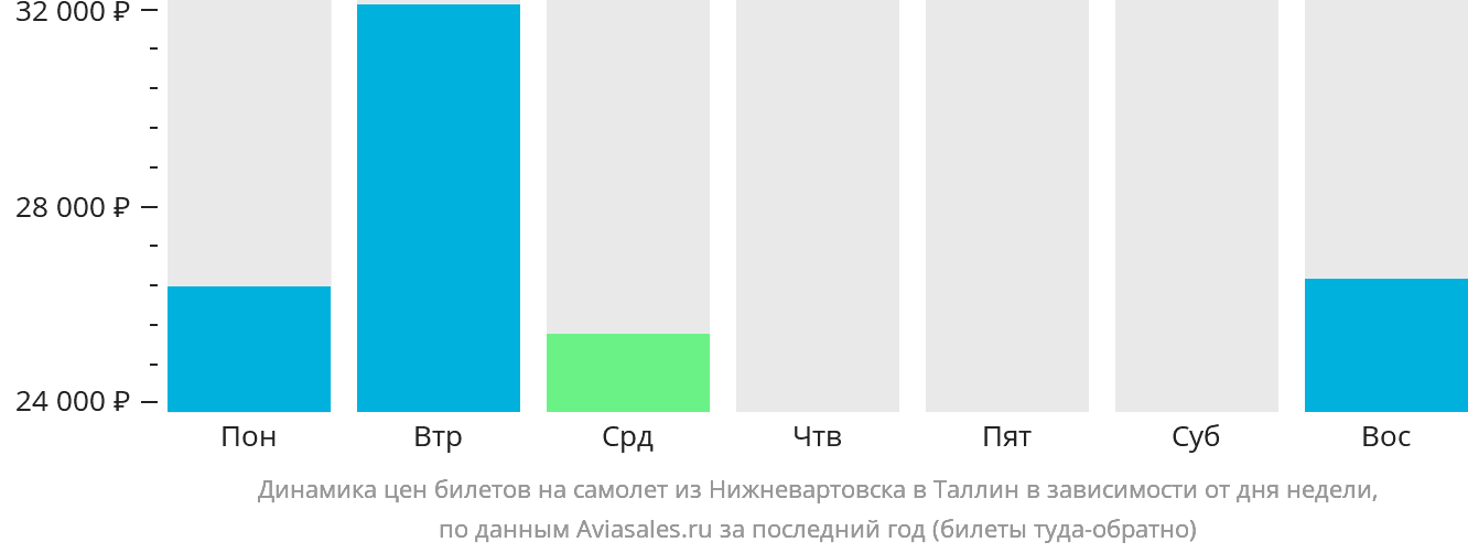 Динамика цен билетов на самолёт из Нижневартовска в Таллин в зависимости от дня недели