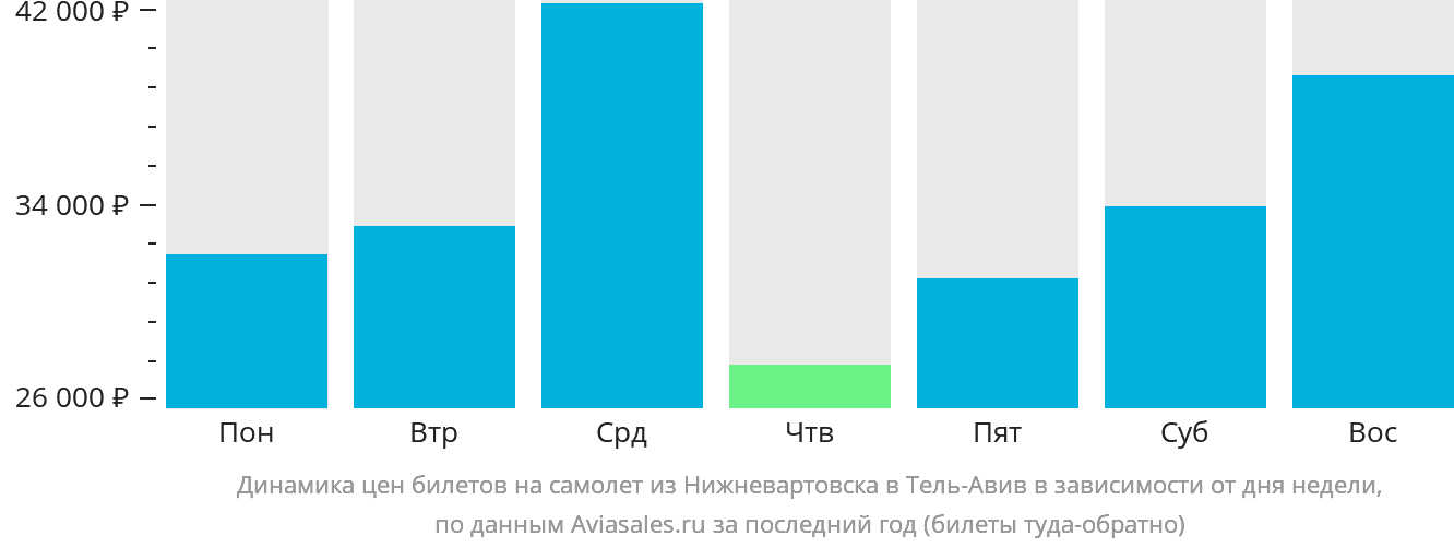 Динамика цен билетов на самолёт из Нижневартовска в Тель-Авив в зависимости от дня недели