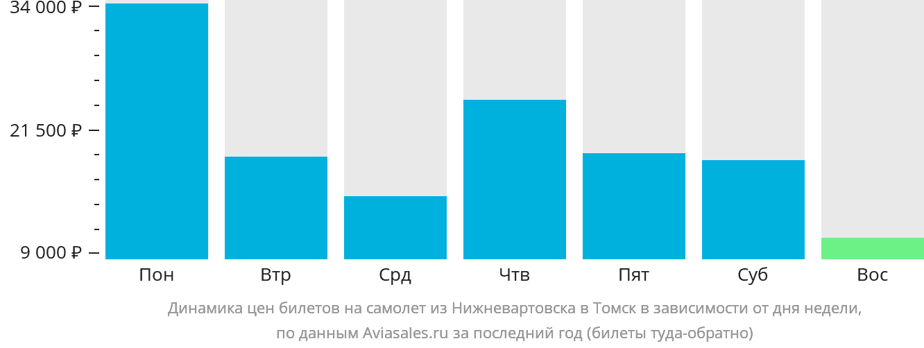 Динамика цен билетов на самолёт из Нижневартовска в Томск в зависимости от дня недели