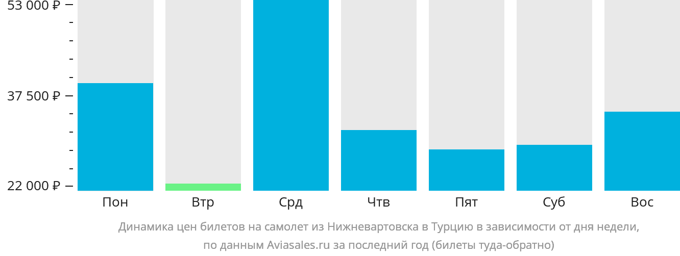 Динамика цен билетов на самолёт из Нижневартовска в Турцию в зависимости от дня недели