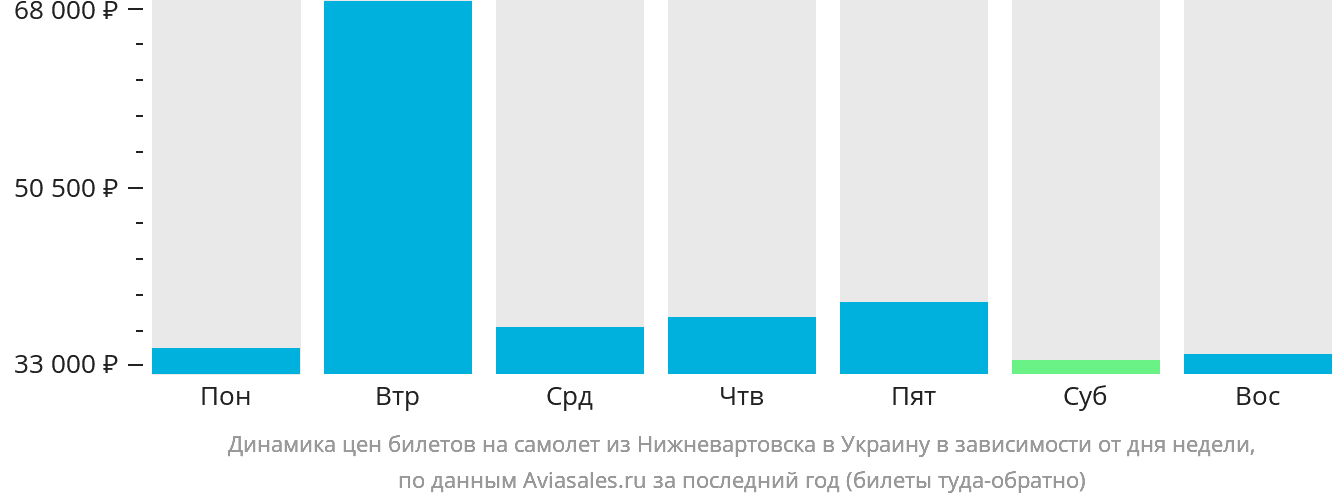 Динамика цен билетов на самолёт из Нижневартовска в Украину в зависимости от дня недели