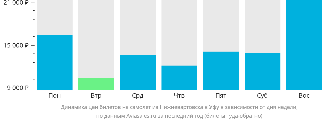 Динамика цен билетов на самолёт из Нижневартовска в Уфу в зависимости от дня недели