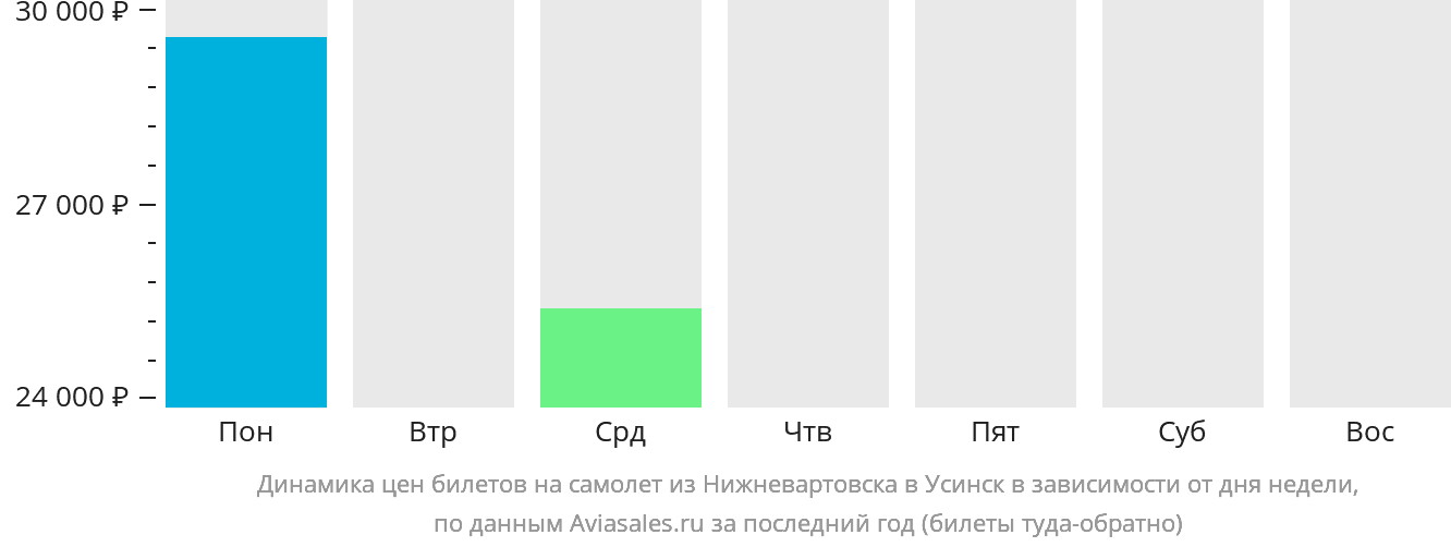 Динамика цен билетов на самолёт из Нижневартовска в Усинск в зависимости от дня недели
