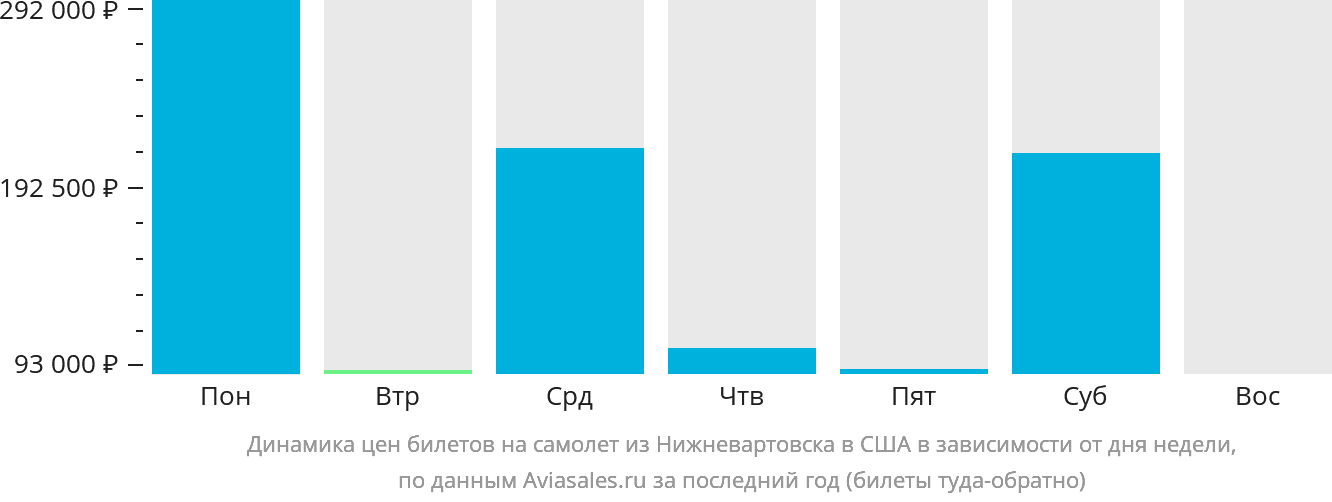 Динамика цен билетов на самолёт из Нижневартовска в США в зависимости от дня недели