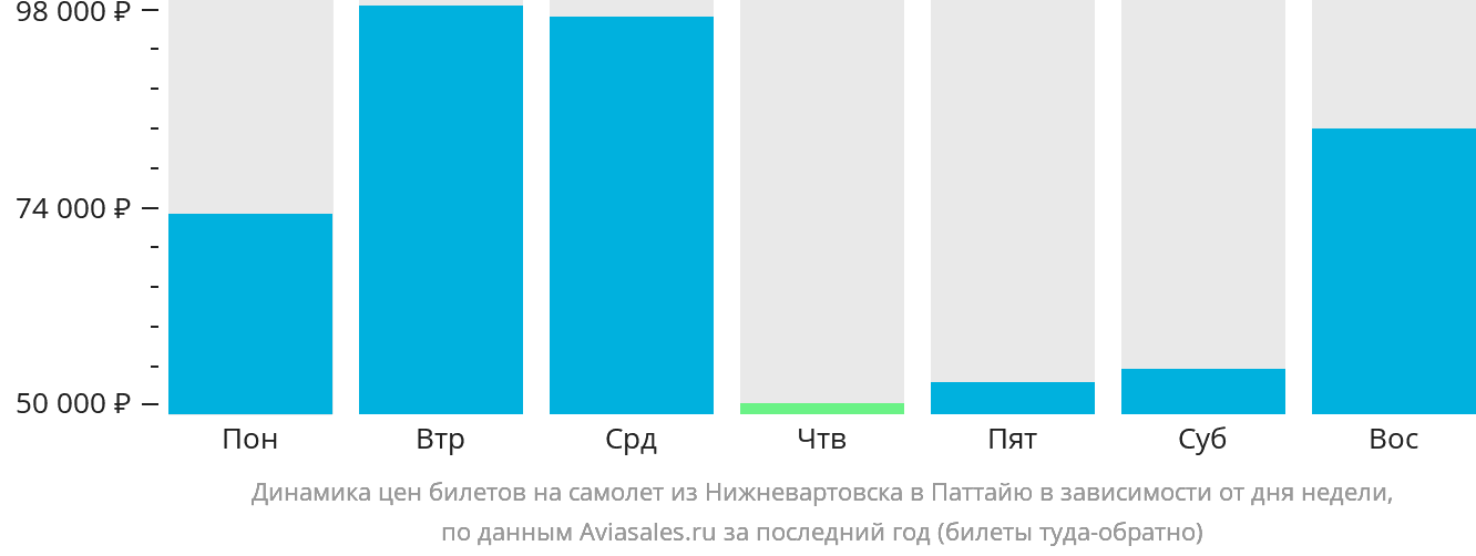 Динамика цен билетов на самолёт из Нижневартовска в Паттайю в зависимости от дня недели