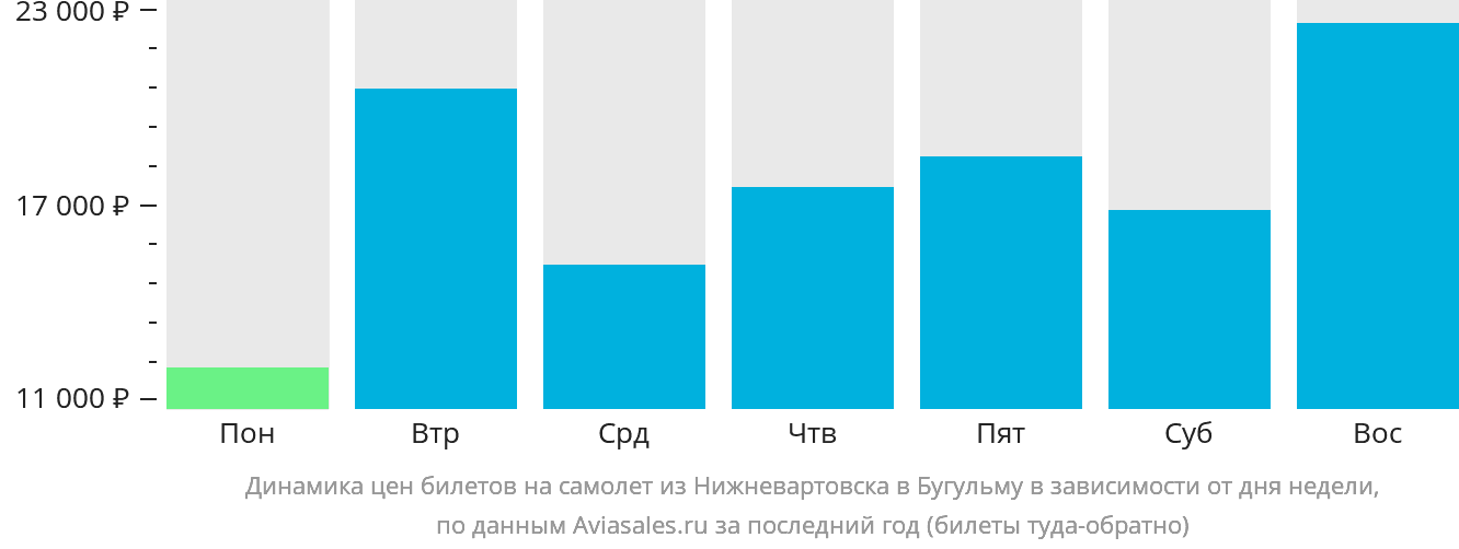Динамика цен билетов на самолёт из Нижневартовска в Бугульму в зависимости от дня недели
