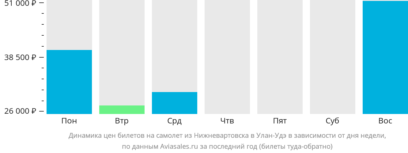 Динамика цен билетов на самолёт из Нижневартовска в Улан-Удэ в зависимости от дня недели