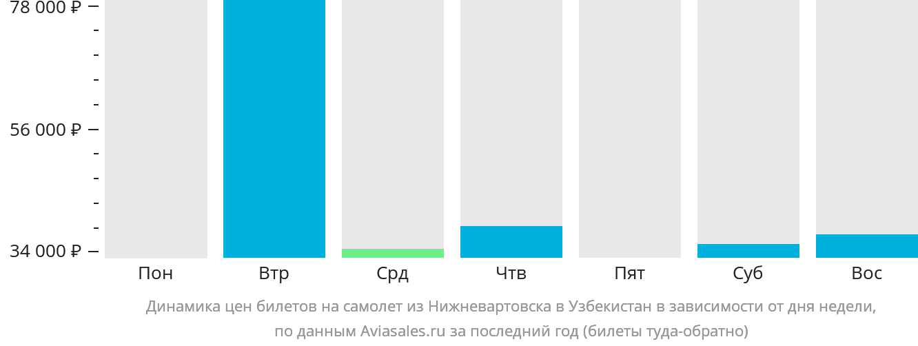 Динамика цен билетов на самолёт из Нижневартовска в Узбекистан в зависимости от дня недели