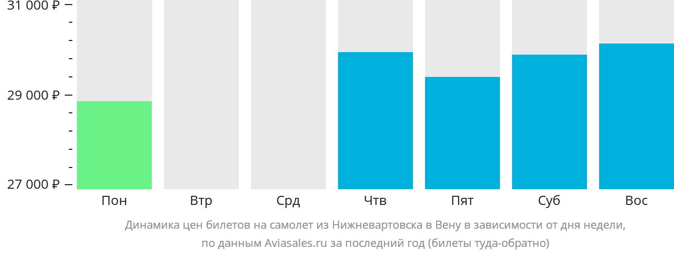 Динамика цен билетов на самолёт из Нижневартовска в Вену в зависимости от дня недели
