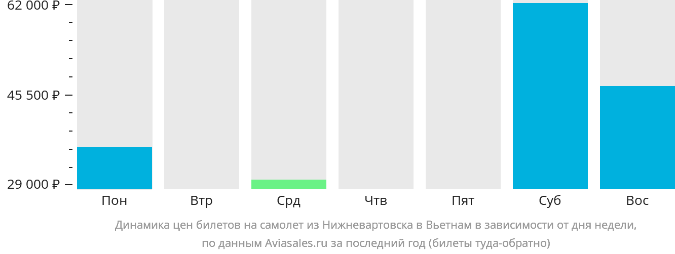 Динамика цен билетов на самолёт из Нижневартовска в Вьетнам в зависимости от дня недели