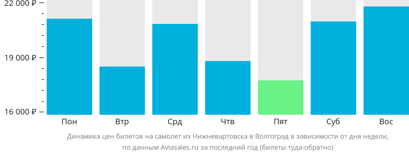 Динамика цен билетов на самолёт из Нижневартовска в Волгоград в зависимости от дня недели