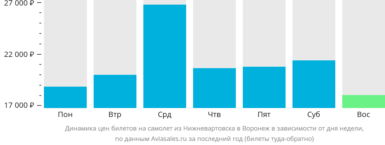 Динамика цен билетов на самолёт из Нижневартовска в Воронеж в зависимости от дня недели