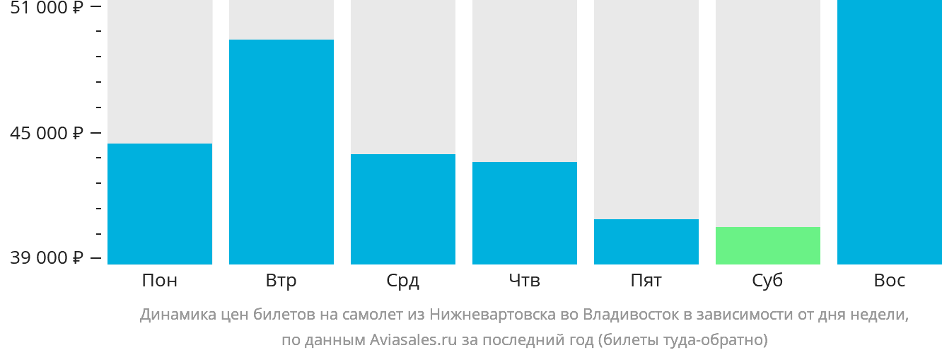 Динамика цен билетов на самолёт из Нижневартовска во Владивосток в зависимости от дня недели