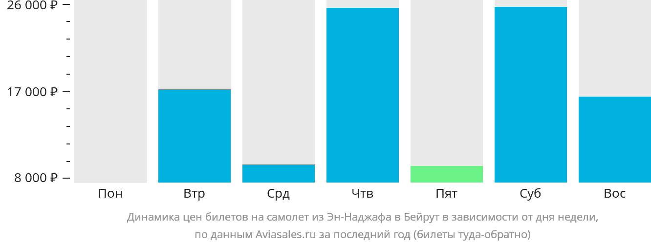 Динамика цен билетов на самолёт из Эн-Наджафа в Бейрут в зависимости от дня недели