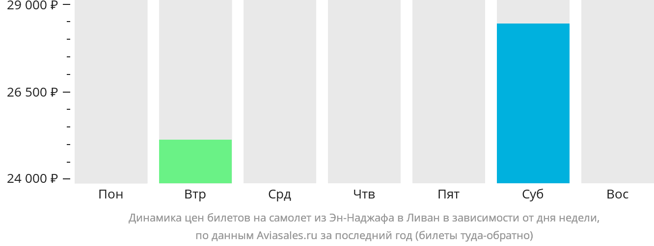 Динамика цен билетов на самолёт из Эн-Наджафа в Ливан в зависимости от дня недели