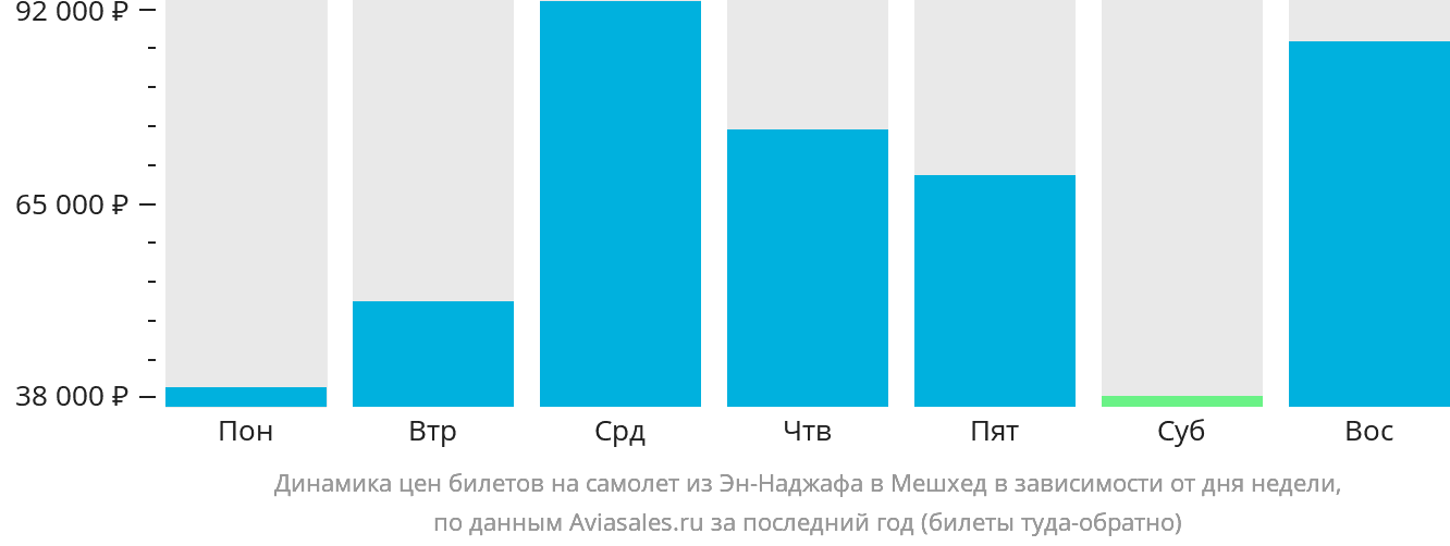 Динамика цен билетов на самолёт из Эн-Наджафа в Мешхед в зависимости от дня недели