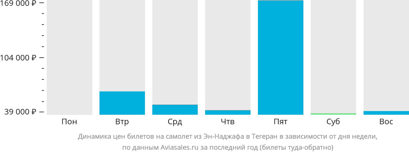 Динамика цен билетов на самолёт из Эн-Наджафа в Тегеран в зависимости от дня недели