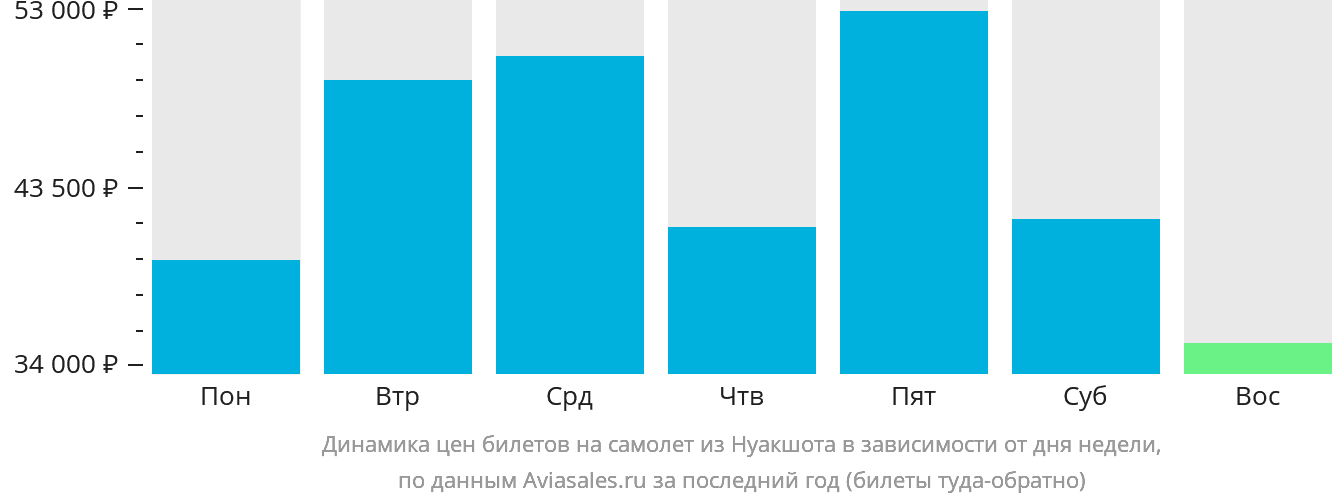 Динамика цен билетов на самолёт из Нуакшота в зависимости от дня недели