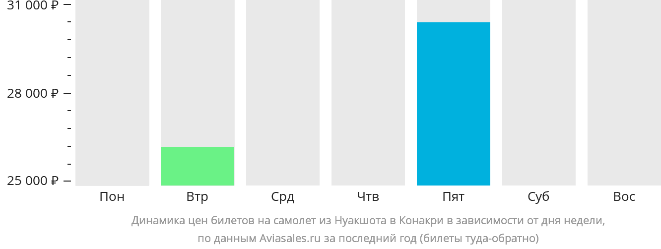 Динамика цен билетов на самолёт из Нуакшота в Конакри в зависимости от дня недели