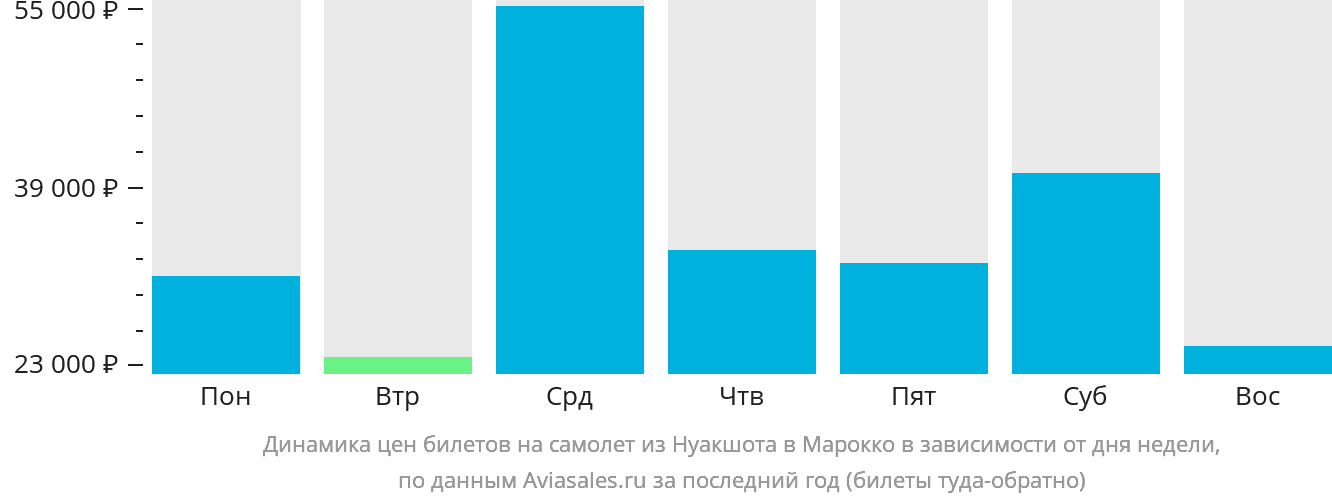 Динамика цен билетов на самолёт из Нуакшота в Марокко в зависимости от дня недели