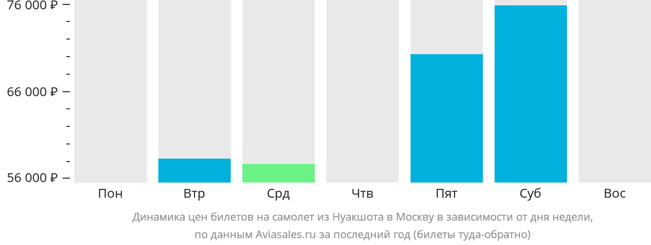 Динамика цен билетов на самолёт из Нуакшота в Москву в зависимости от дня недели