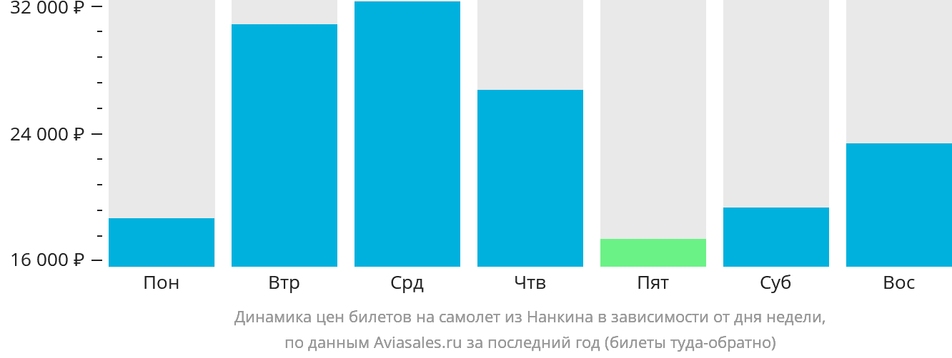 Динамика цен билетов на самолёт из Нанкина в зависимости от дня недели