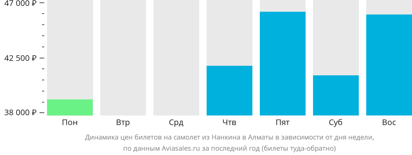Динамика цен билетов на самолёт из Нанкина в Алматы в зависимости от дня недели