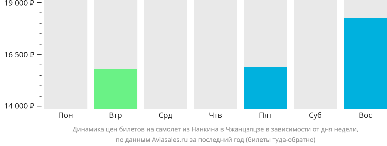 Динамика цен билетов на самолёт из Нанкина в Чжанцзяцзе в зависимости от дня недели