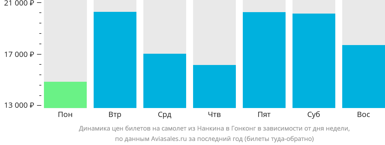 Динамика цен билетов на самолёт из Нанкина в Гонконг в зависимости от дня недели