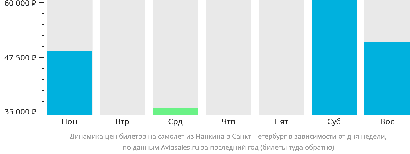 Динамика цен билетов на самолёт из Нанкина в Санкт-Петербург в зависимости от дня недели