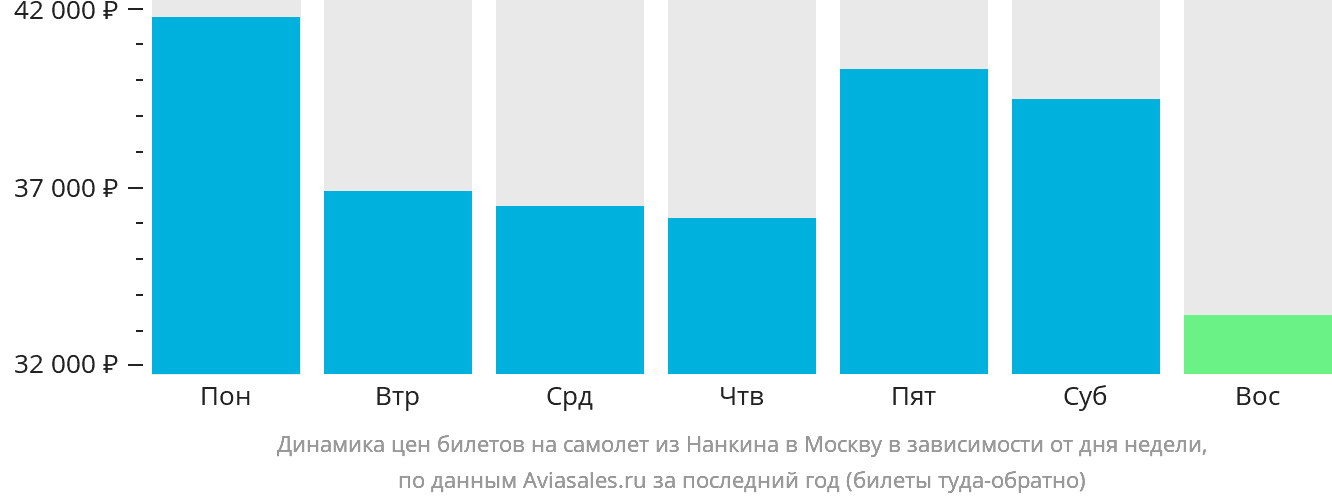 Динамика цен билетов на самолёт из Нанкина в Москву в зависимости от дня недели