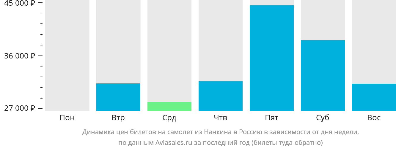 Динамика цен билетов на самолёт из Нанкина в Россию в зависимости от дня недели