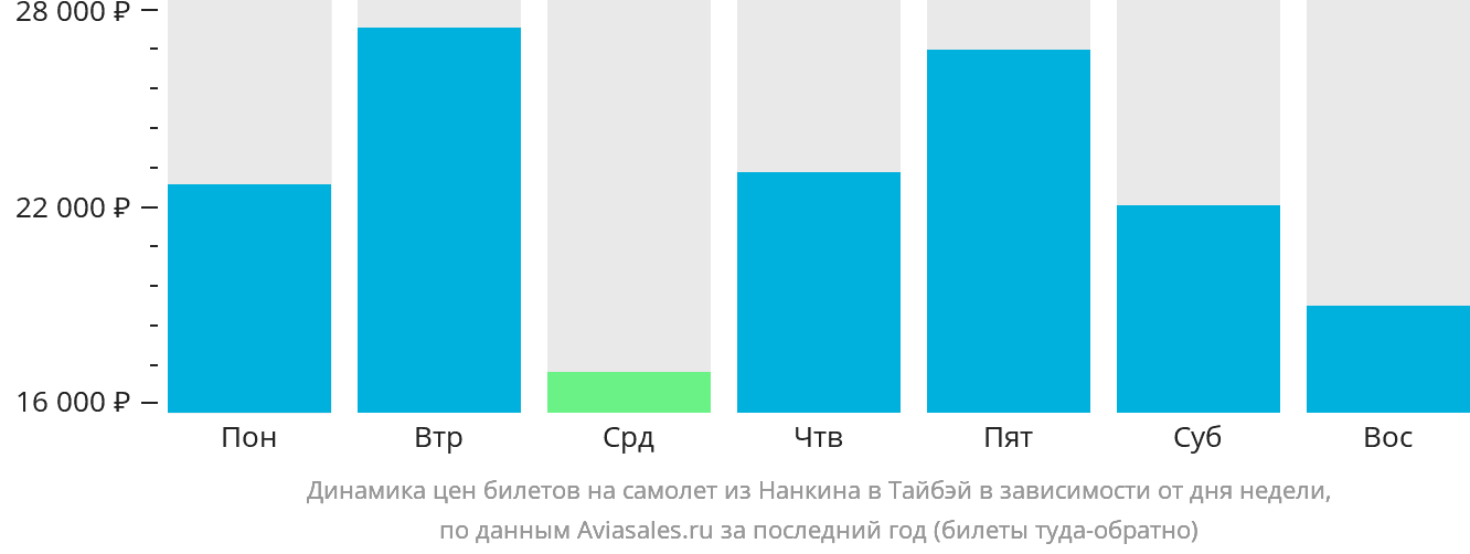 Динамика цен билетов на самолёт из Нанкина в Тайбэй в зависимости от дня недели