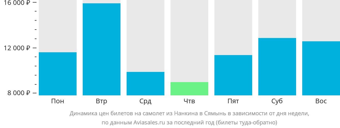 Динамика цен билетов на самолёт из Нанкина в Сямынь в зависимости от дня недели