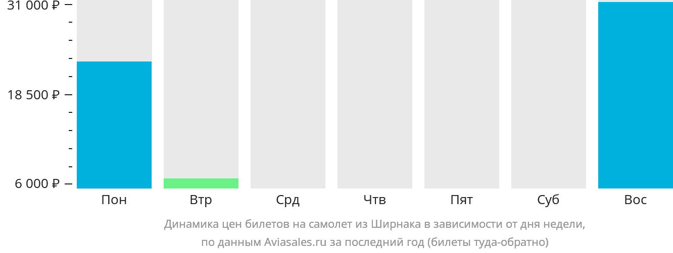 Динамика цен билетов на самолёт из Ширнака в зависимости от дня недели