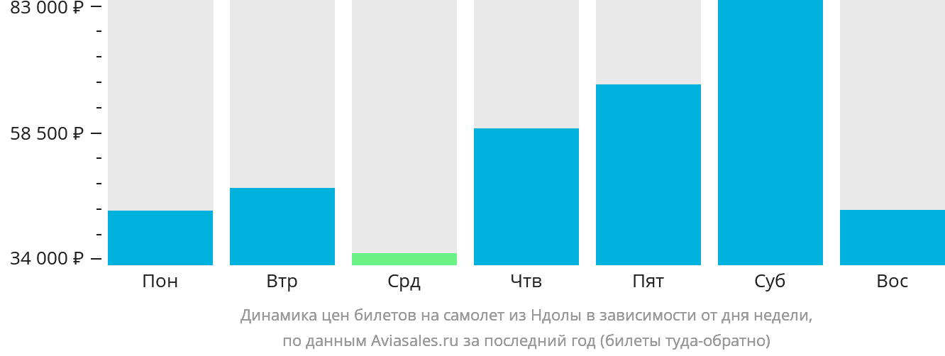 Динамика цен билетов на самолёт из Ндолы в зависимости от дня недели